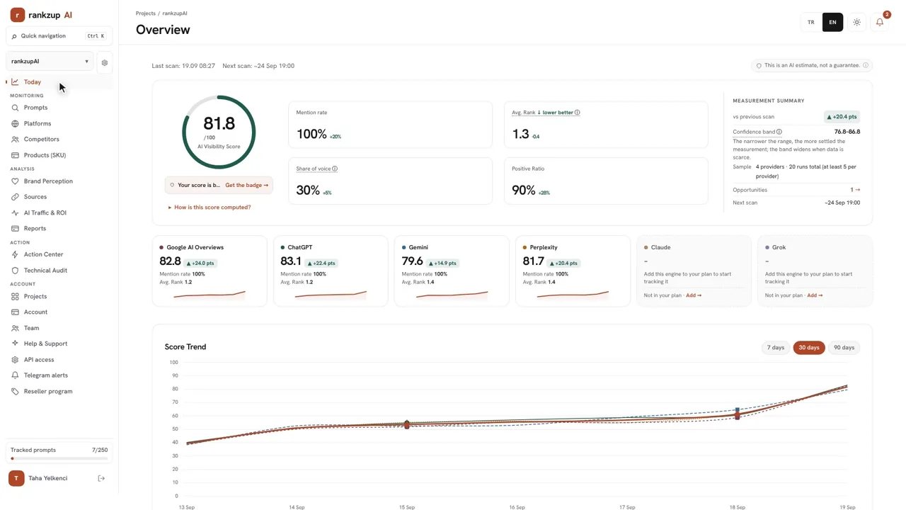 rankzupAI panel: AI visibility score and engine cards