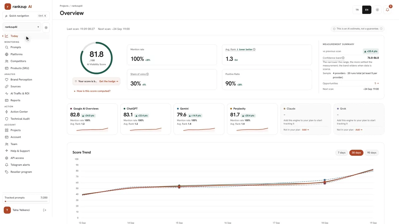 rankzupAI panel: AI visibility score and engine cards