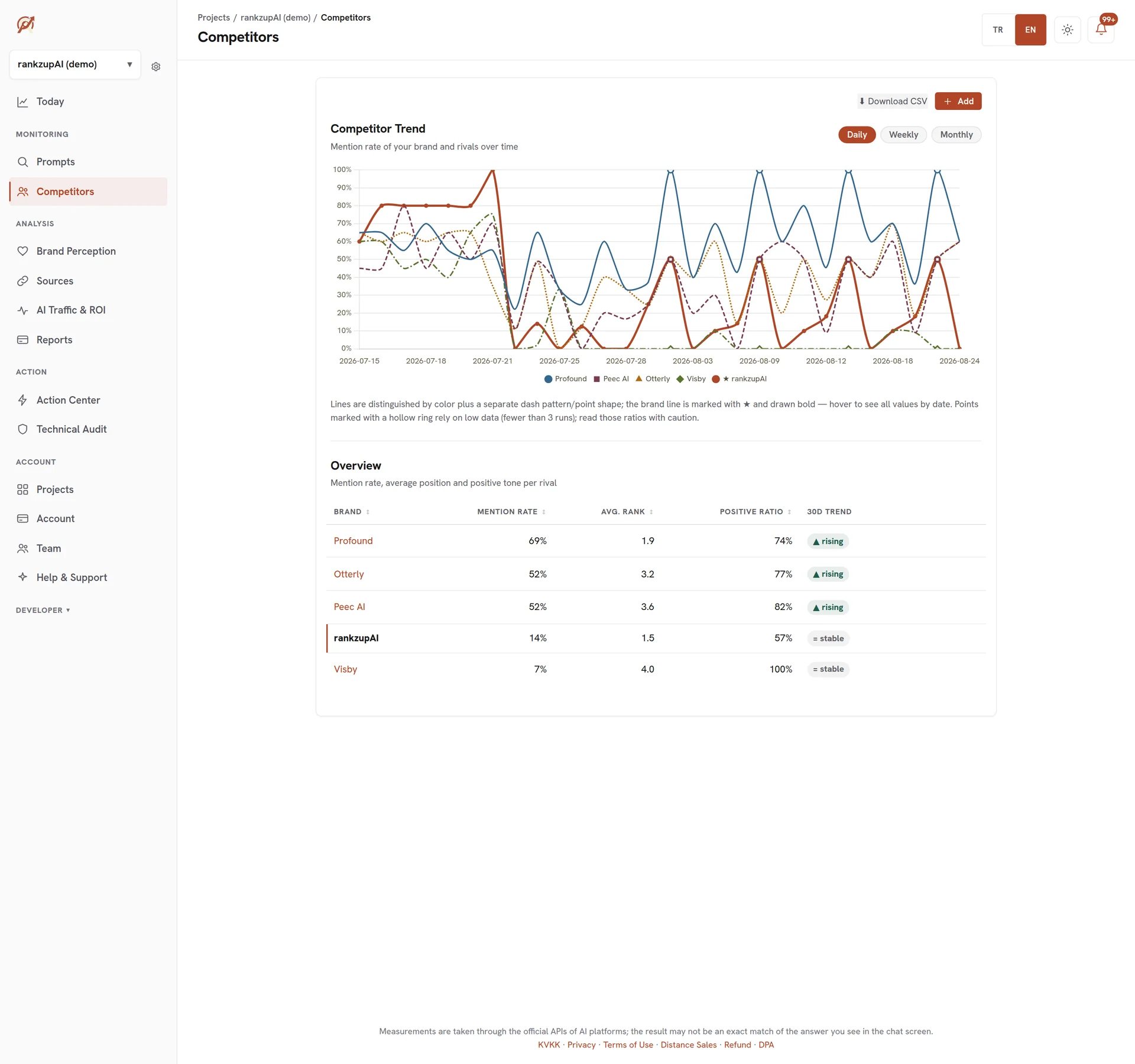 Competitor heatmap: which brand is recommended per question