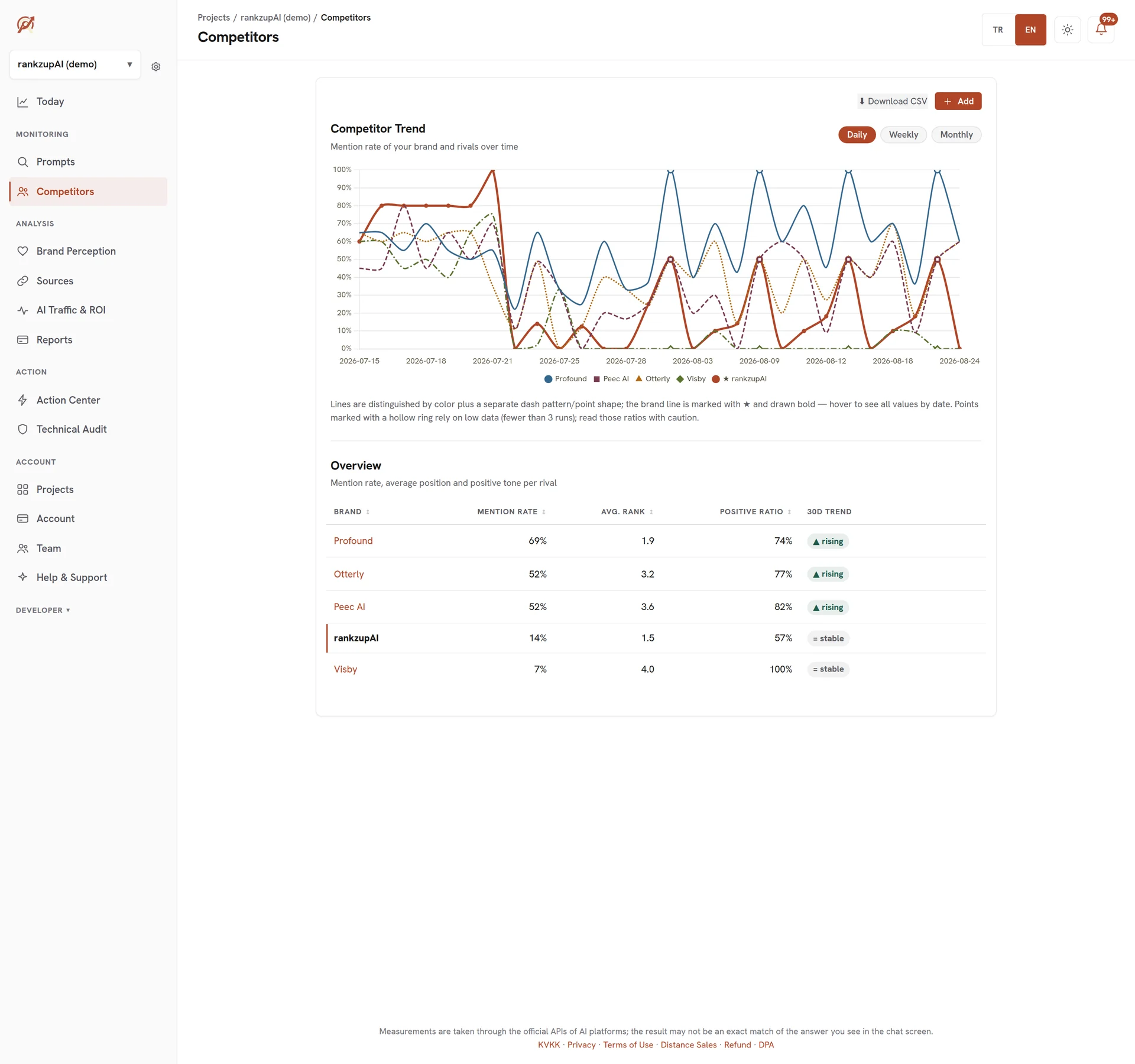 Competitor heatmap: which brand is recommended per question