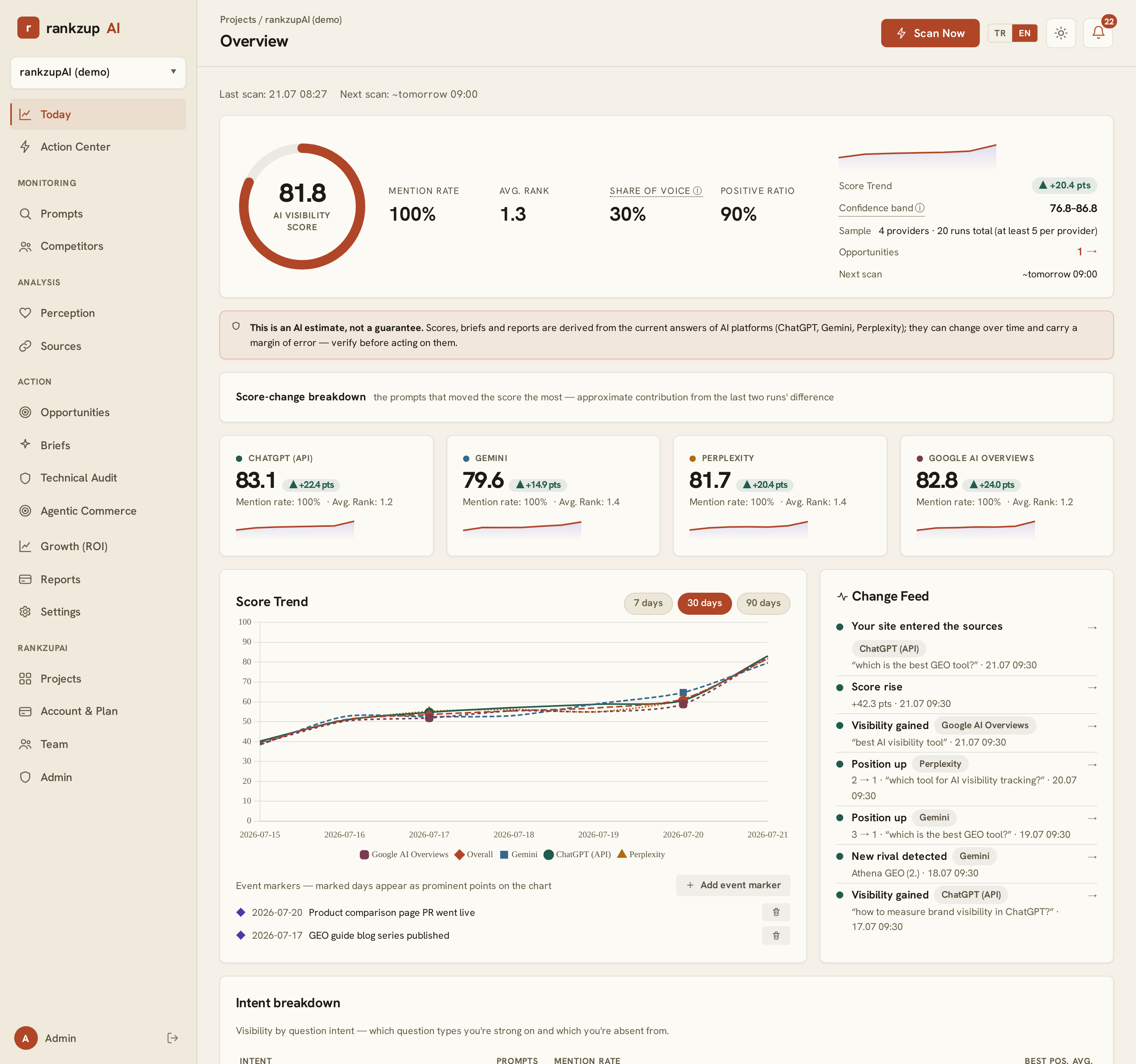 Visibility score and executive summary in the rankzupAI dashboard