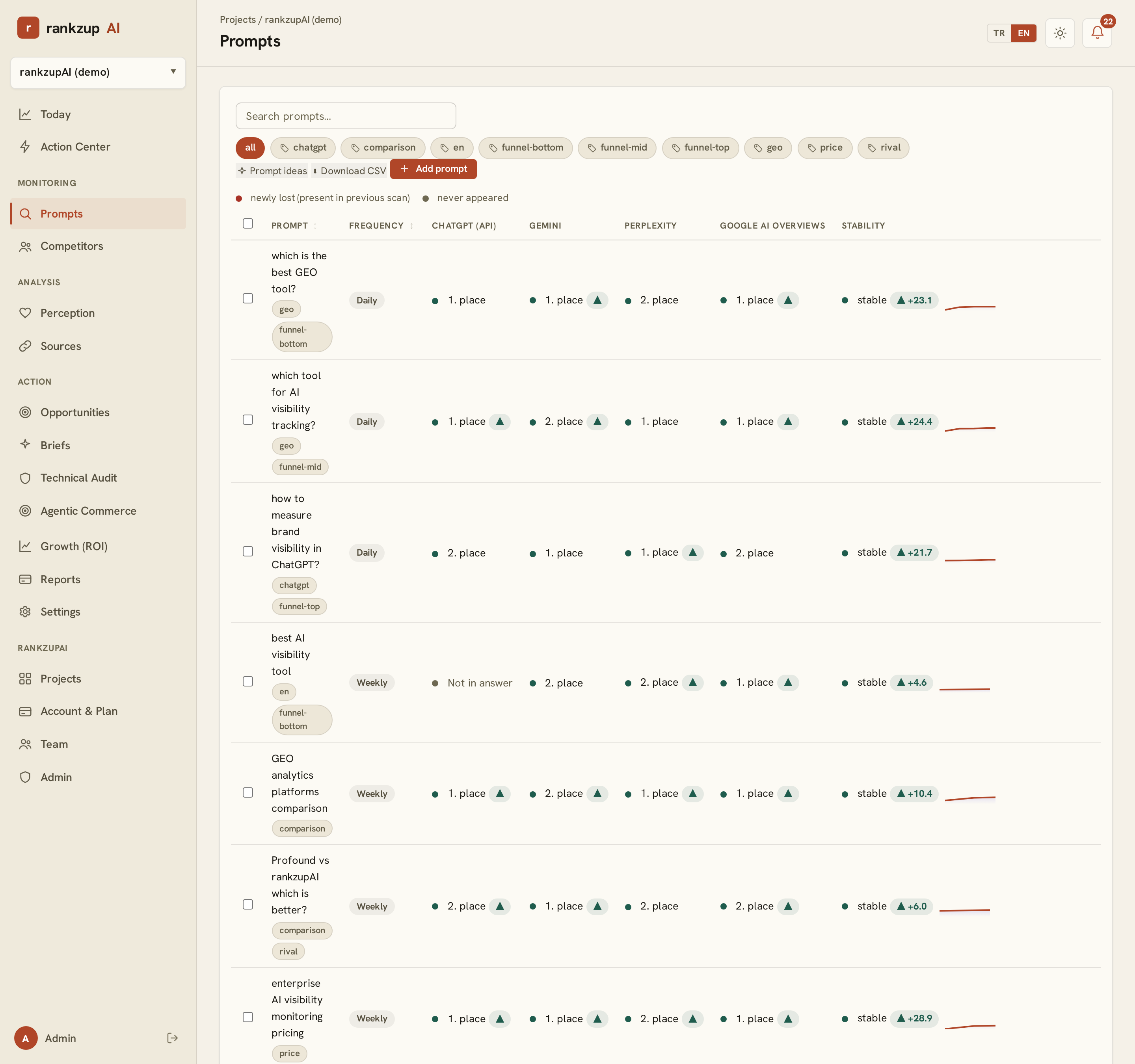 rankzupAI prompt table: tracked questions and visibility by platform