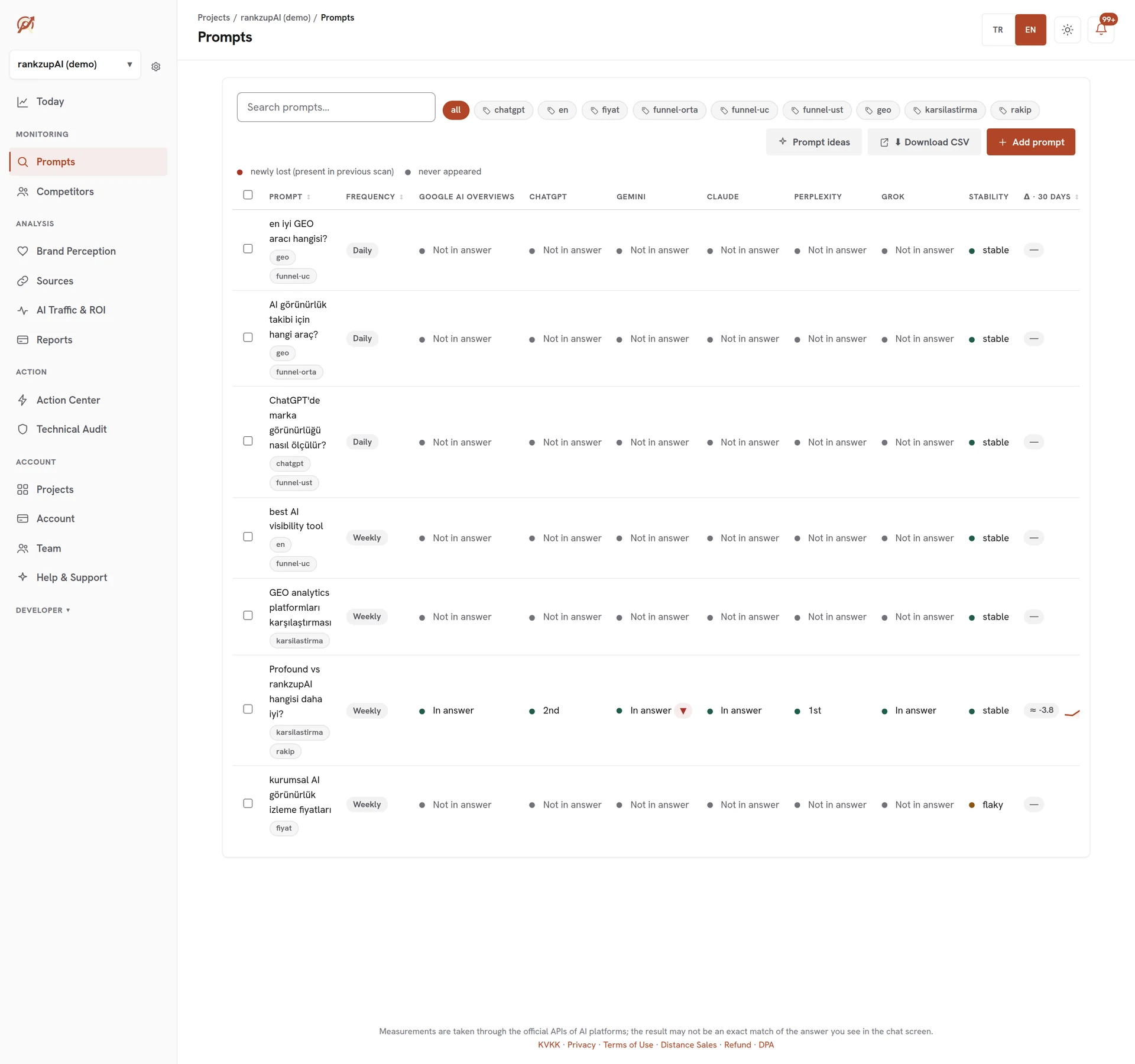 rankzupAI prompt table: tracked questions and visibility by platform