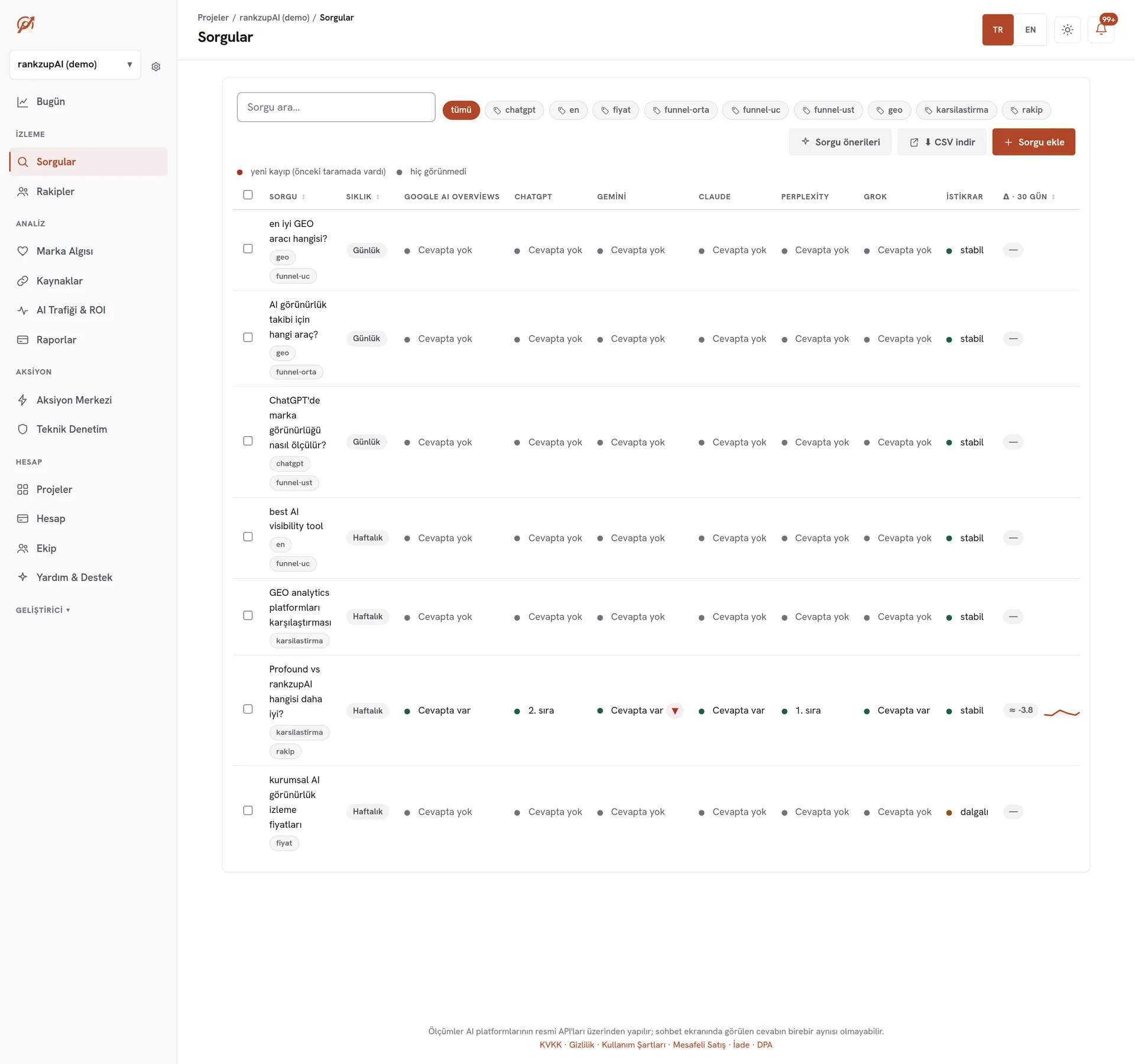 rankzupAI sorgu tablosu: izlenen sorular ve platform bazında görünürlük