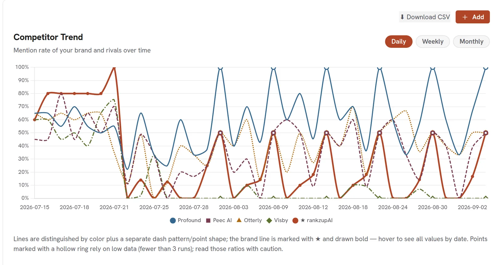 Line chart of brand and competitor mention rates over time in the rankzupAI panel
