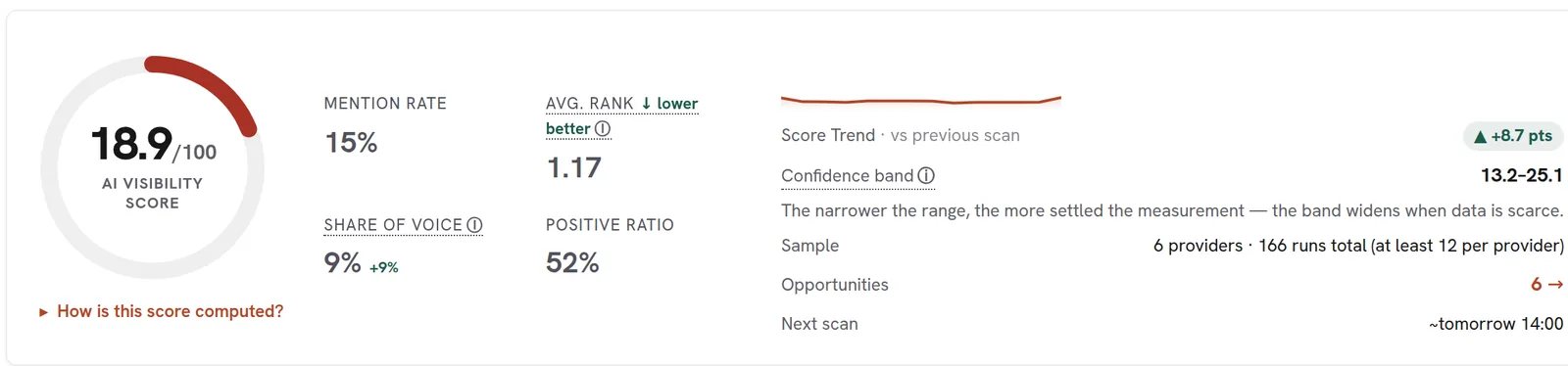 AI visibility score with confidence band, mention rate and sample size in the rankzupAI panel