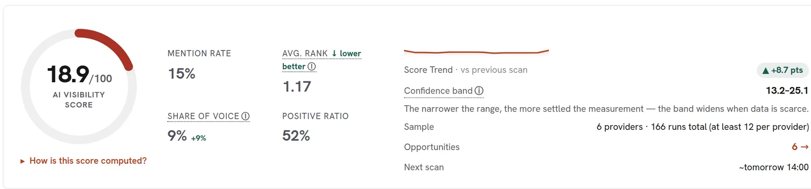 AI visibility score with confidence band, mention rate and sample size in the rankzupAI panel