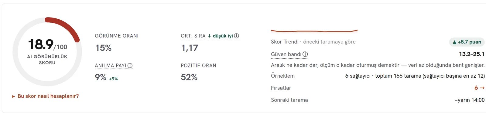rankzupAI panelinde güven bantlı yapay zeka görünürlük skoru, görünme oranı ve örneklem bilgisi