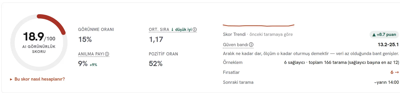 rankzupAI panelinde güven bandlı yapay zeka görünürlük skoru, görünme oranı ve örneklem bilgisi