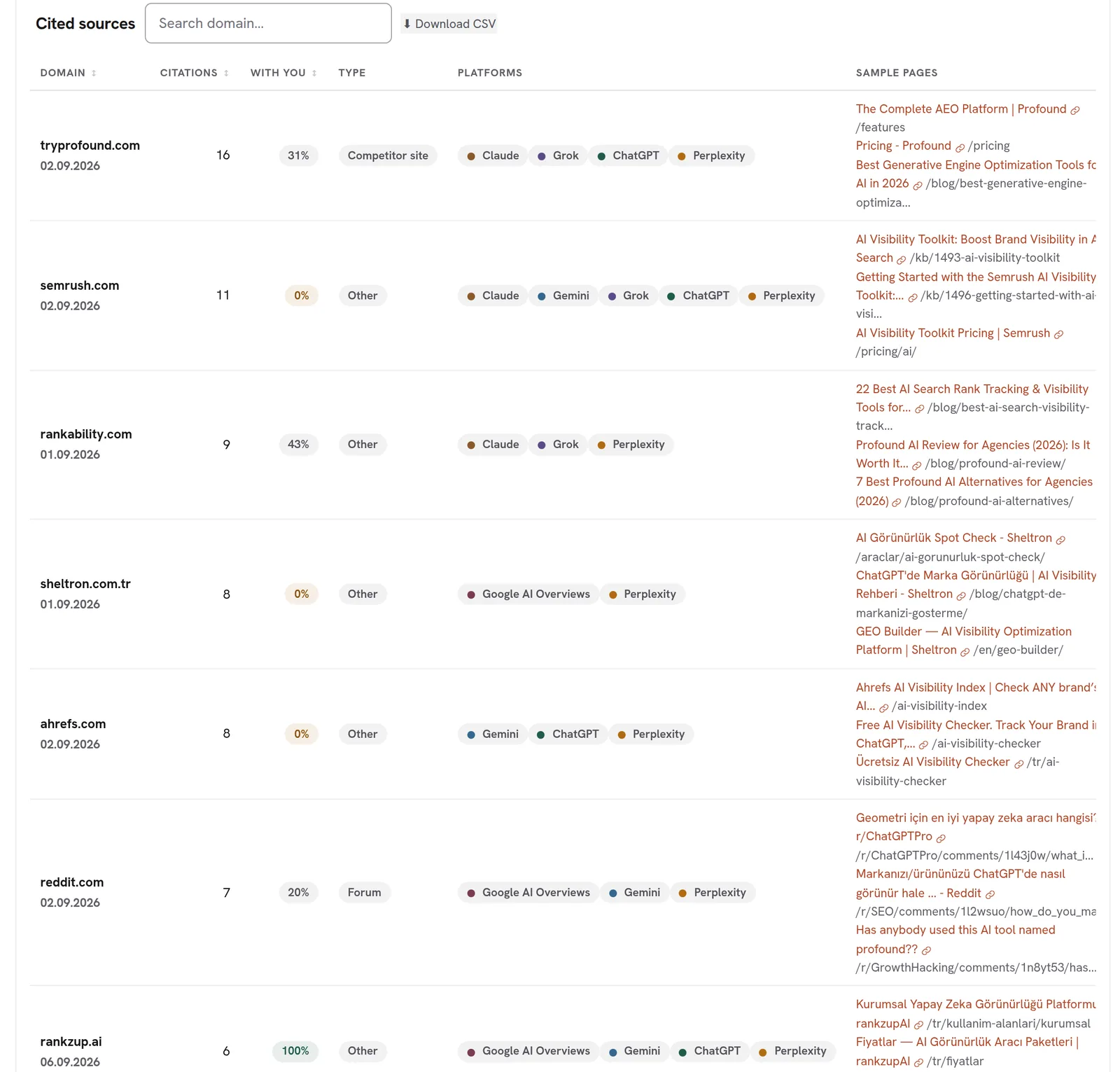 Cited sources table in the rankzupAI panel with domain, citation count, source type and engines