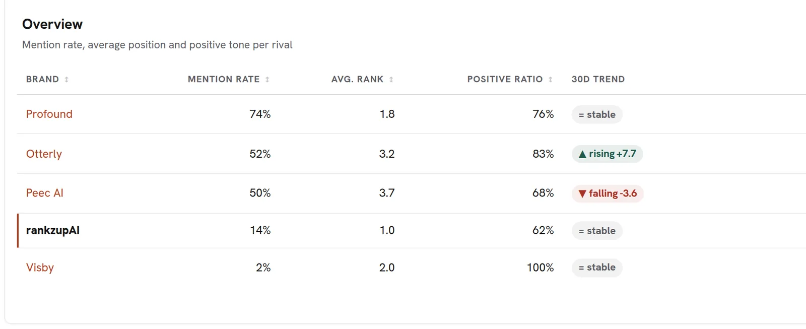 Competitor comparison table in the rankzupAI panel with mention rate, average rank and positive tone