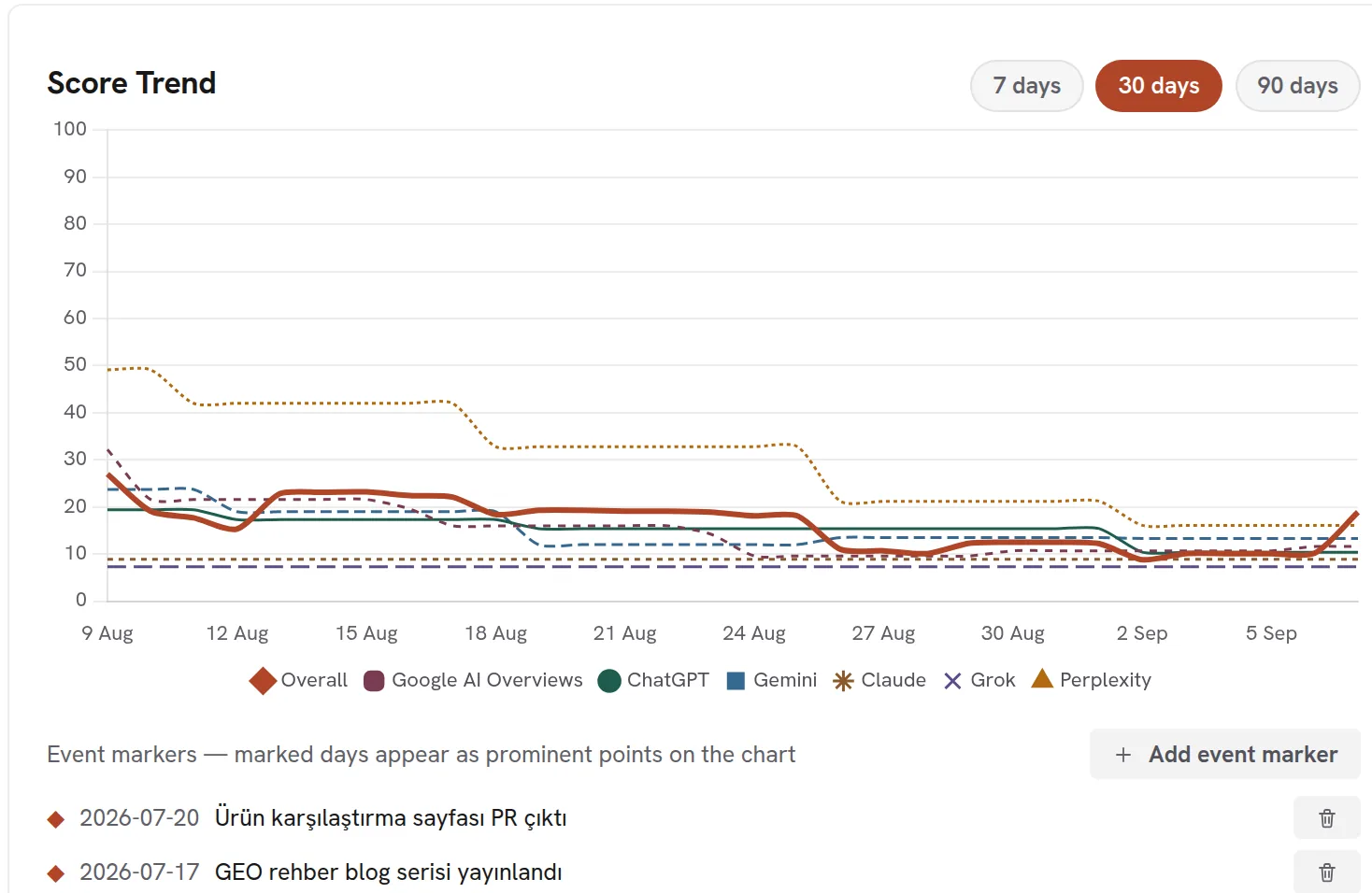 Score trend chart across seven AI engines in the rankzupAI panel