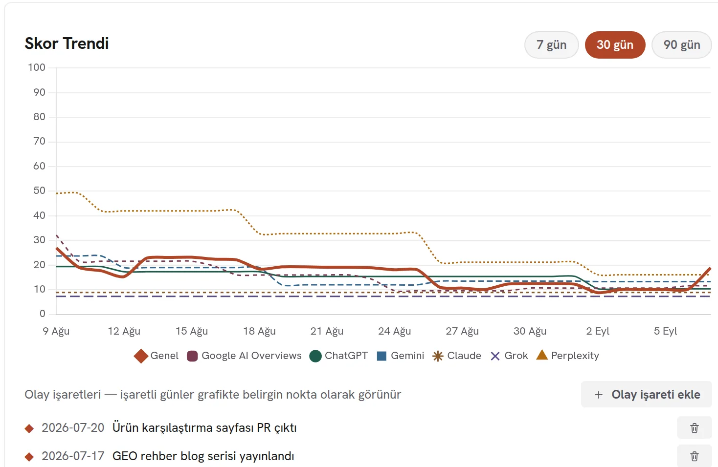 rankzupAI panelinde yedi AI motoru için skor trend grafiği