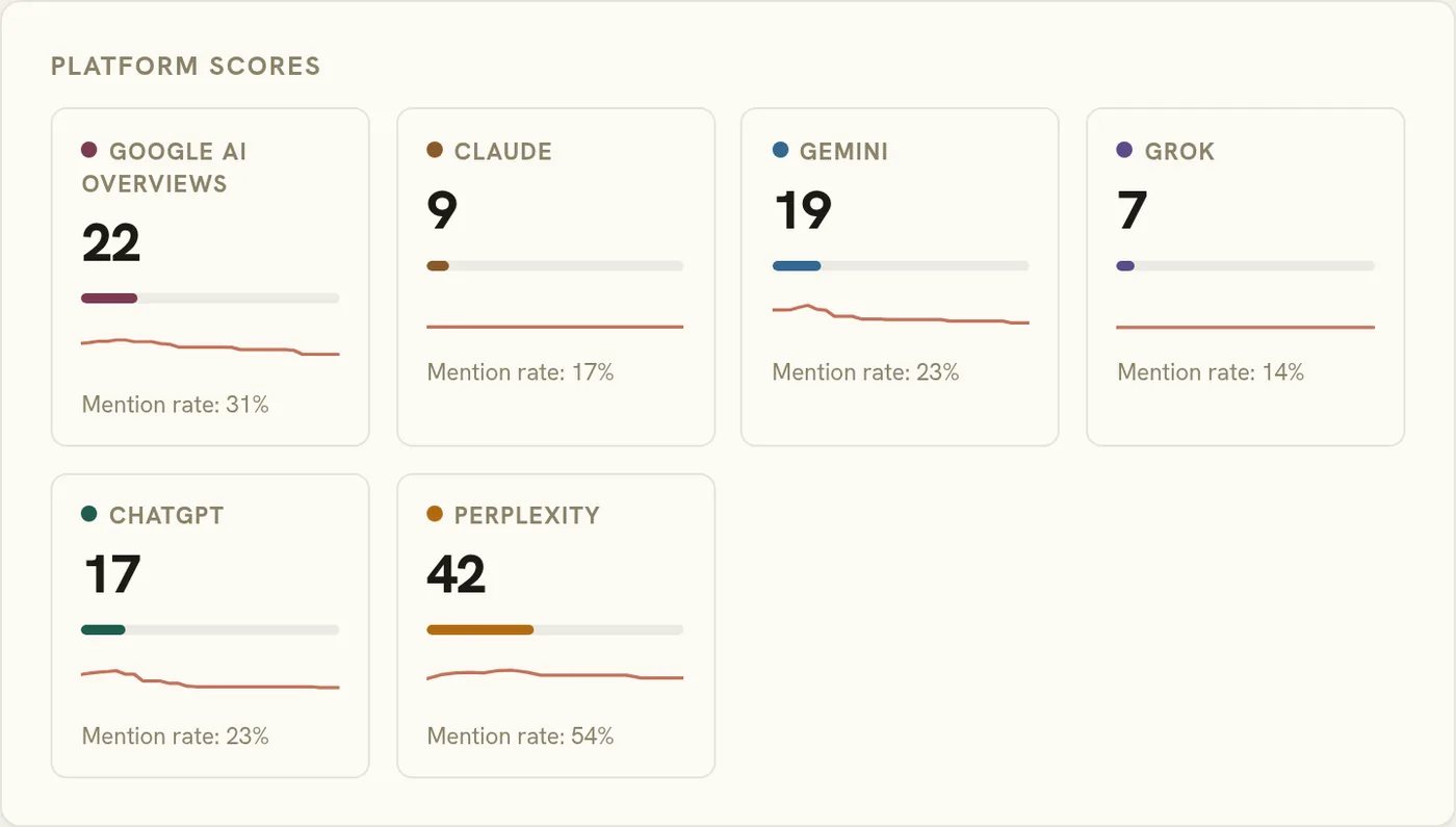 rankzupAI panelinde Google AI Overviews dahil motor bazında görünürlük skorları