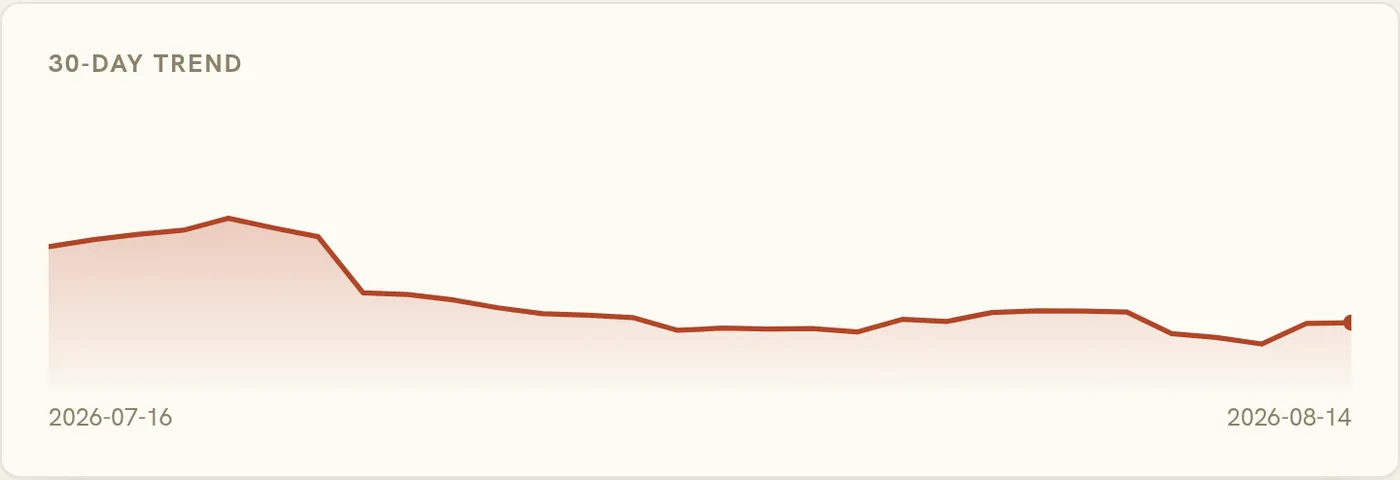 rankzupAI 30-day visibility trend: GEO's scoreboard is a sampled trend with a confidence band, not a fixed rank.